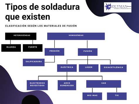 tipos de soldaduras para metales|cuadro comparativo tipos soldadura.